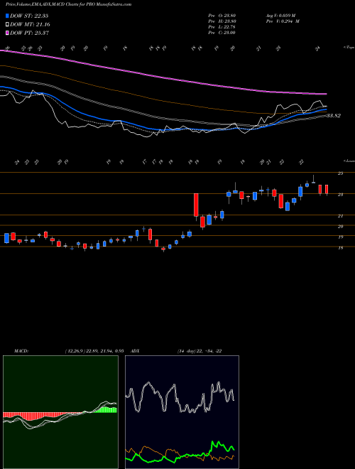 MACD charts various settings share PRO PROS Holdings, Inc. USA Stock exchange 