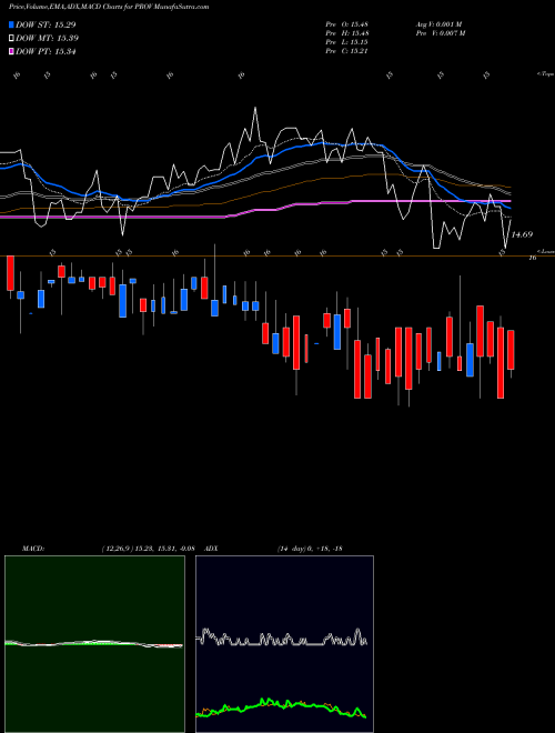 MACD charts various settings share PROV Provident Financial Holdings, Inc. USA Stock exchange 