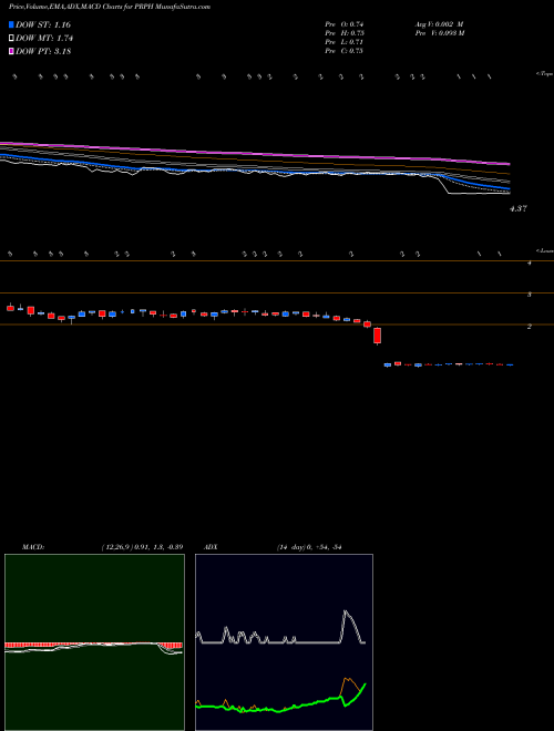 Munafa ProPhase Labs, Inc. (PRPH) stock tips, volume analysis, indicator analysis [intraday, positional] for today and tomorrow