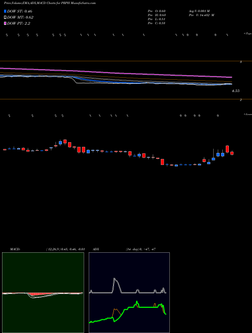 MACD charts various settings share PRPH ProPhase Labs, Inc. USA Stock exchange 