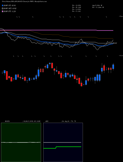 Munafa Purple Innovation, Inc. (PRPL) stock tips, volume analysis, indicator analysis [intraday, positional] for today and tomorrow