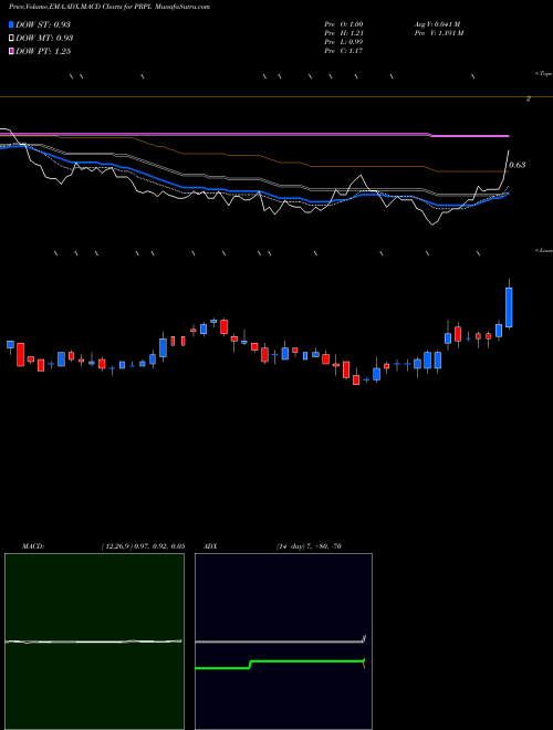 MACD charts various settings share PRPL Purple Innovation, Inc. USA Stock exchange 