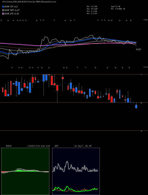 Munafa Precipio, Inc. (PRPO) stock tips, volume analysis, indicator analysis [intraday, positional] for today and tomorrow