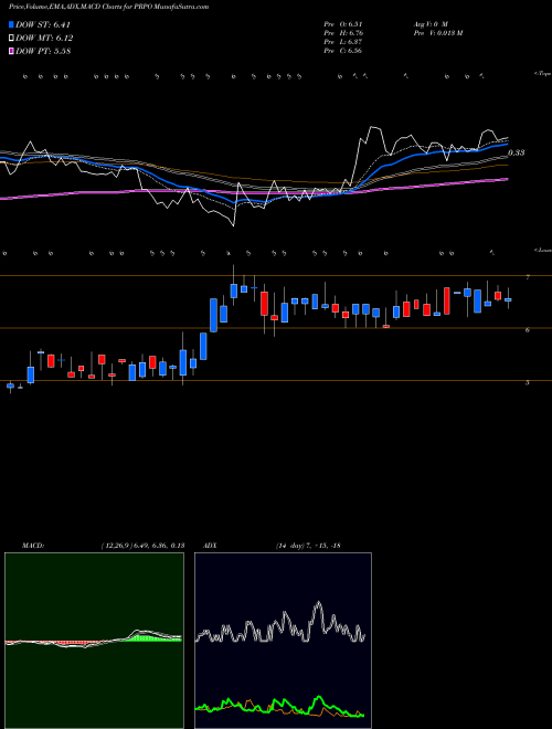 MACD charts various settings share PRPO Precipio, Inc. USA Stock exchange 