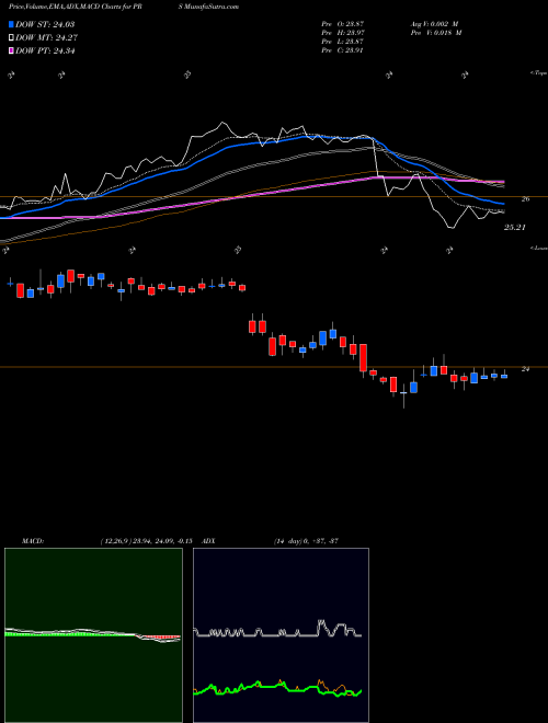 Munafa Prudential Financial, Inc. (PRS) stock tips, volume analysis, indicator analysis [intraday, positional] for today and tomorrow