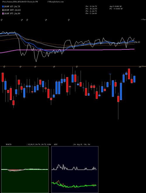 MACD charts various settings share PRS Prudential Financial, Inc. USA Stock exchange 