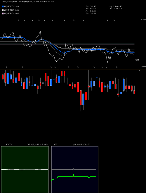 Munafa PermRock Royalty Trust (PRT) stock tips, volume analysis, indicator analysis [intraday, positional] for today and tomorrow