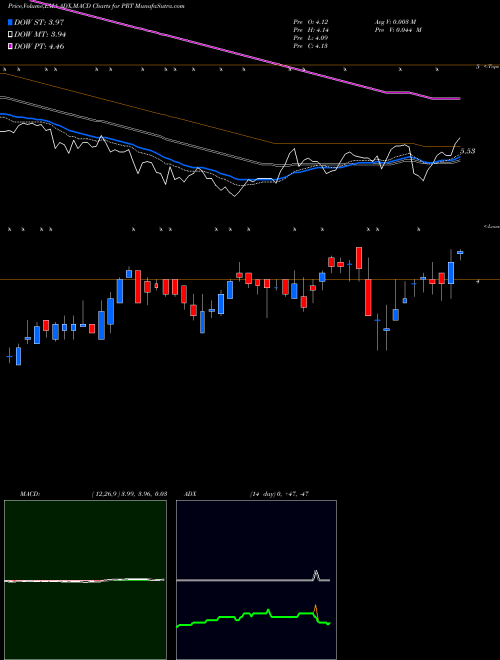 MACD charts various settings share PRT PermRock Royalty Trust USA Stock exchange 