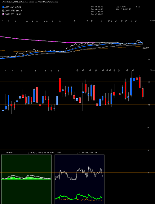 Munafa Prothena Corporation plc (PRTA) stock tips, volume analysis, indicator analysis [intraday, positional] for today and tomorrow