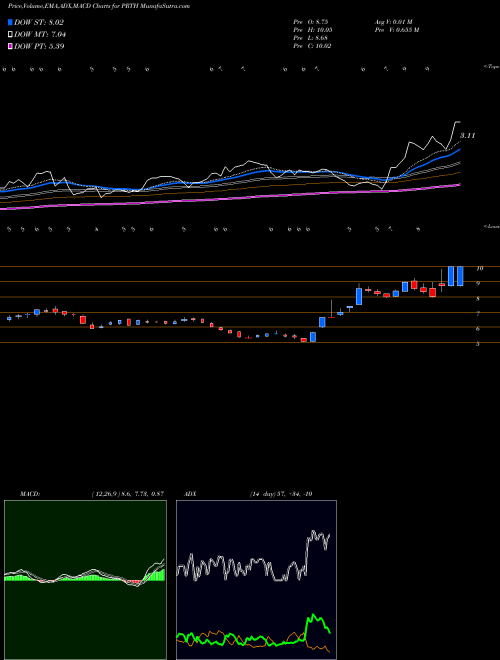 Munafa Priority Technology Holdings, Inc. (PRTH) stock tips, volume analysis, indicator analysis [intraday, positional] for today and tomorrow