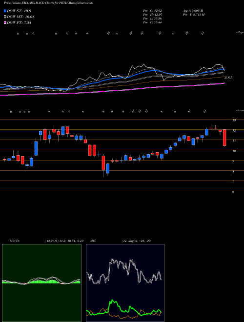 MACD charts various settings share PRTH Priority Technology Holdings, Inc. USA Stock exchange 