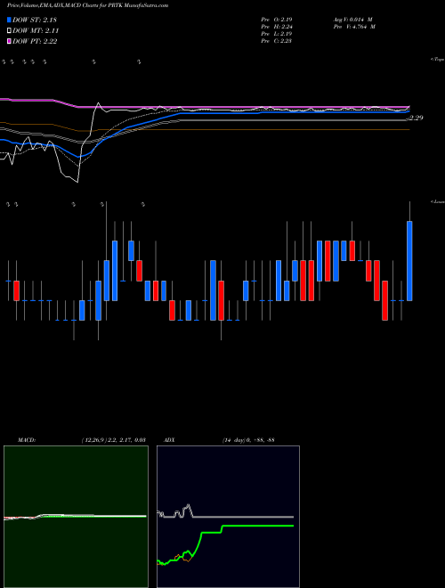 MACD charts various settings share PRTK Paratek Pharmaceuticals, Inc.  USA Stock exchange 