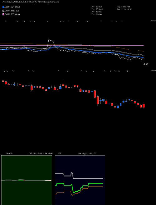 Munafa U.S. Auto Parts Network, Inc. (PRTS) stock tips, volume analysis, indicator analysis [intraday, positional] for today and tomorrow