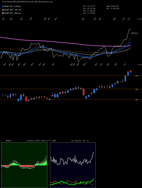 Munafa Prudential Financial, Inc. (PRU) stock tips, volume analysis, indicator analysis [intraday, positional] for today and tomorrow