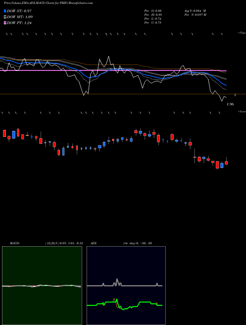 Munafa  (PRZO) stock tips, volume analysis, indicator analysis [intraday, positional] for today and tomorrow
