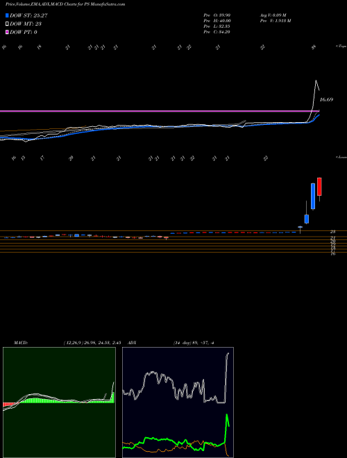 Munafa Pluralsight, Inc. (PS) stock tips, volume analysis, indicator analysis [intraday, positional] for today and tomorrow