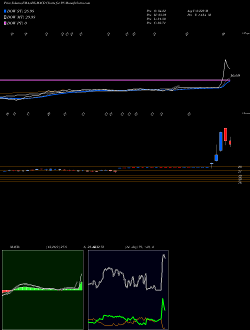 MACD charts various settings share PS Pluralsight, Inc. USA Stock exchange 