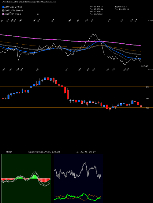 Munafa Public Storage (PSA) stock tips, volume analysis, indicator analysis [intraday, positional] for today and tomorrow