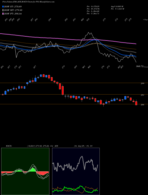 MACD charts various settings share PSA Public Storage USA Stock exchange 