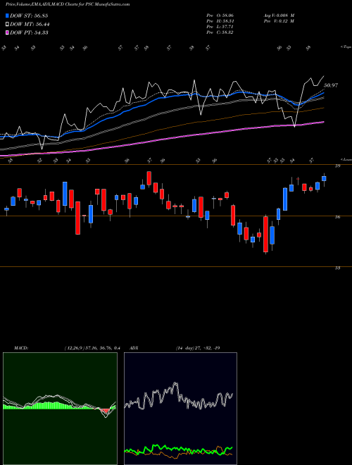 Munafa Principal U.S. Small-Cap Multi-Factor Index ETF (PSC) stock tips, volume analysis, indicator analysis [intraday, positional] for today and tomorrow