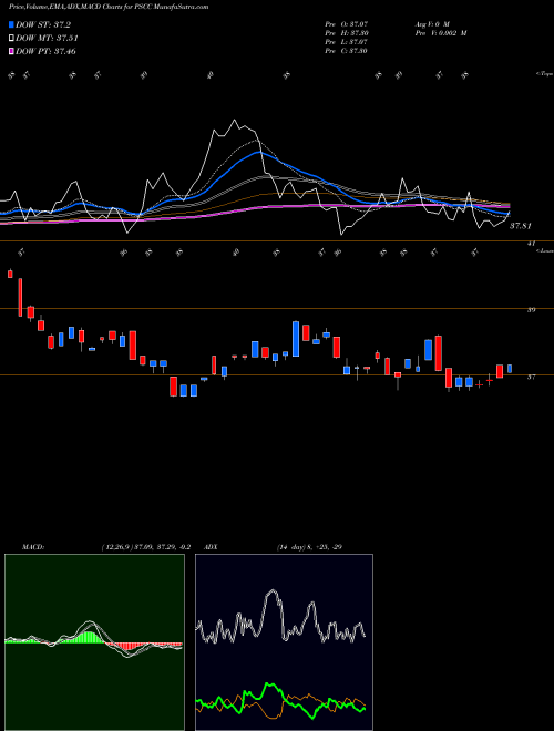 MACD charts various settings share PSCC Invesco S&P SmallCap Consumer Staples ETF USA Stock exchange 