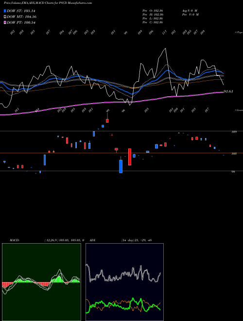 Munafa Invesco S&P SmallCap Consumer Discretionary ETF (PSCD) stock tips, volume analysis, indicator analysis [intraday, positional] for today and tomorrow