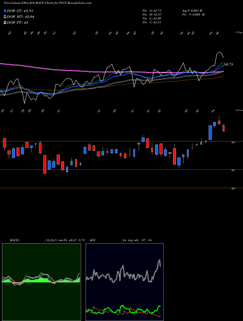 Munafa Invesco S&P SmallCap Energy ETF (PSCE) stock tips, volume analysis, indicator analysis [intraday, positional] for today and tomorrow