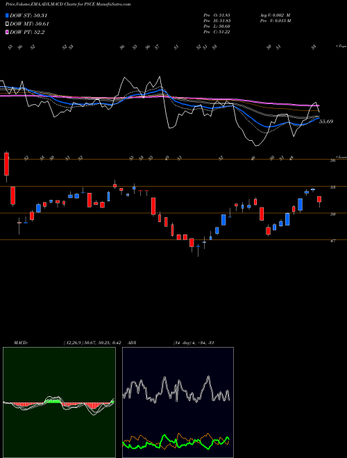 MACD charts various settings share PSCE Invesco S&P SmallCap Energy ETF USA Stock exchange 