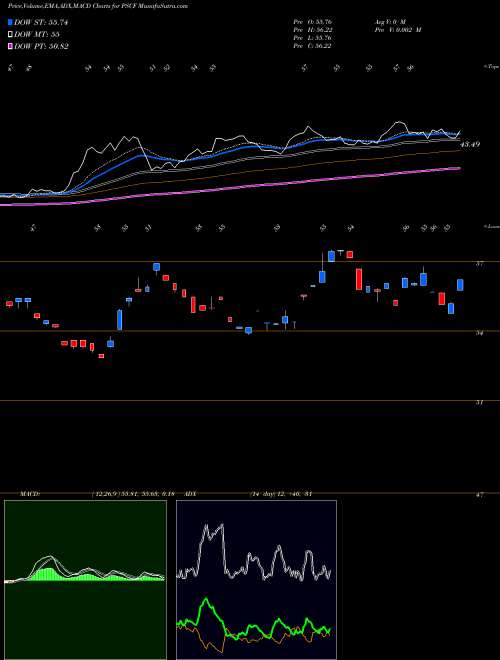 MACD charts various settings share PSCF Invesco S&P SmallCap Financials ETF USA Stock exchange 