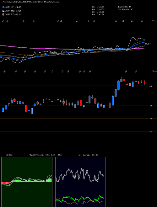 Munafa Invesco S&P SmallCap Health Care ETF (PSCH) stock tips, volume analysis, indicator analysis [intraday, positional] for today and tomorrow
