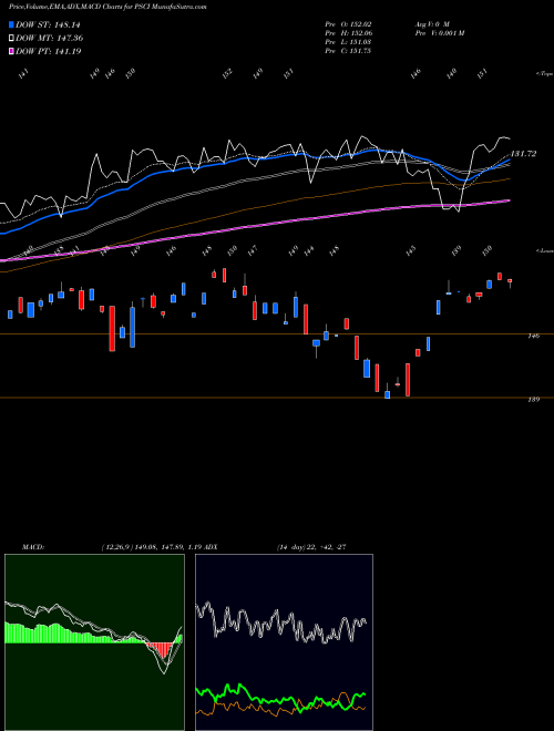 MACD charts various settings share PSCI Invesco S&P SmallCap Industrials ETF USA Stock exchange 