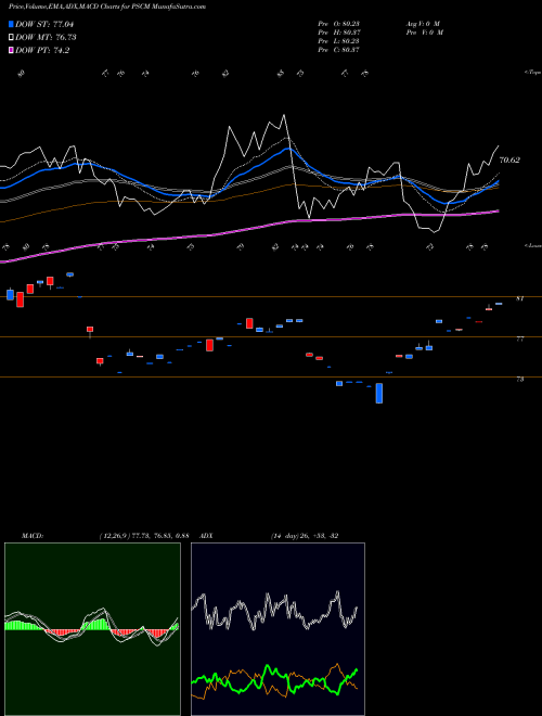 Munafa Invesco S&P SmallCap Materials ETF (PSCM) stock tips, volume analysis, indicator analysis [intraday, positional] for today and tomorrow