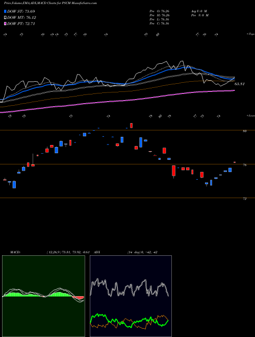 MACD charts various settings share PSCM Invesco S&P SmallCap Materials ETF USA Stock exchange 