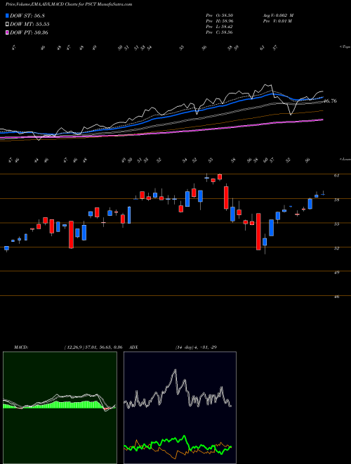 Munafa Invesco S&P SmallCap Information Technology ETF (PSCT) stock tips, volume analysis, indicator analysis [intraday, positional] for today and tomorrow
