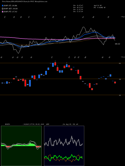 MACD charts various settings share PSCU Invesco S&P SmallCap Utilities & Communication Services ETF USA Stock exchange 