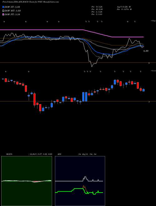 Munafa Prospect Capital Corporation (PSEC) stock tips, volume analysis, indicator analysis [intraday, positional] for today and tomorrow