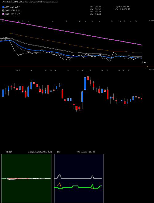 MACD charts various settings share PSEC Prospect Capital Corporation USA Stock exchange 