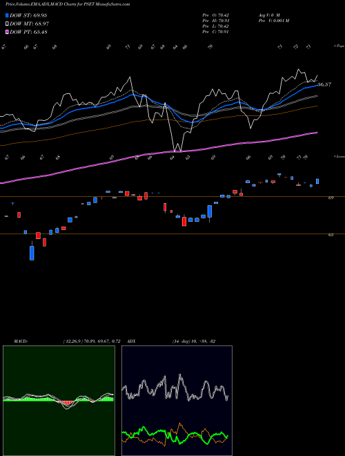 MACD charts various settings share PSET Principal Price Setters Index ETF USA Stock exchange 