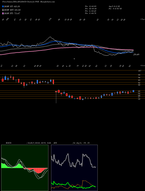 Munafa  (PSIX) stock tips, volume analysis, indicator analysis [intraday, positional] for today and tomorrow
