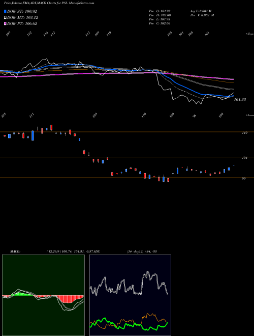 Munafa Invesco DWA Consumer Staples Momentum ETF (PSL) stock tips, volume analysis, indicator analysis [intraday, positional] for today and tomorrow