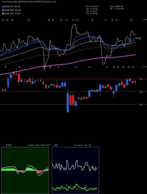 Munafa PriceSmart, Inc. (PSMT) stock tips, volume analysis, indicator analysis [intraday, positional] for today and tomorrow