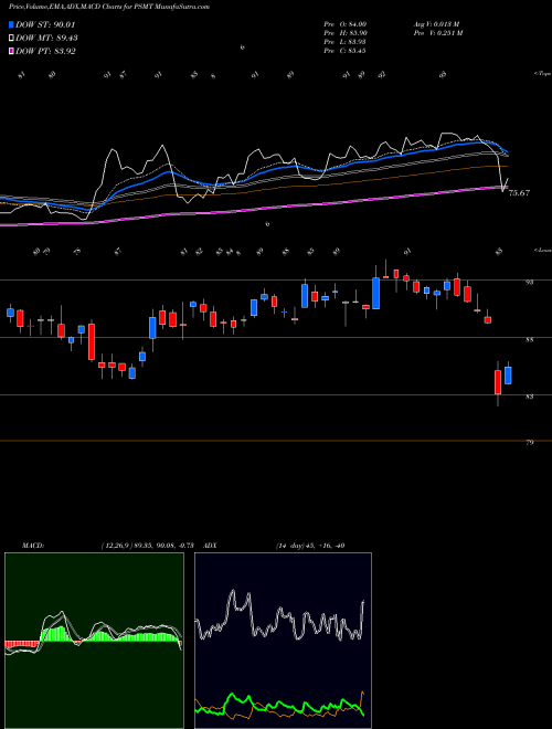 MACD charts various settings share PSMT PriceSmart, Inc. USA Stock exchange 