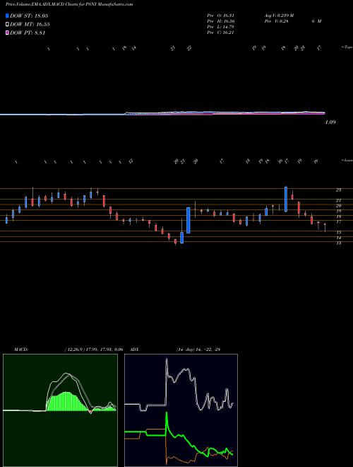 Munafa  (PSNY) stock tips, volume analysis, indicator analysis [intraday, positional] for today and tomorrow