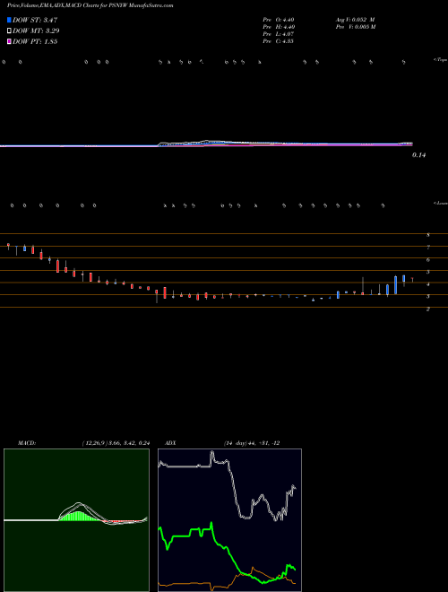 Munafa  (PSNYW) stock tips, volume analysis, indicator analysis [intraday, positional] for today and tomorrow