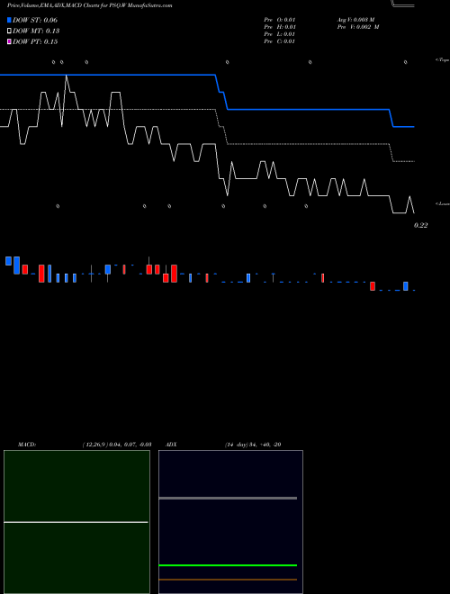 Munafa  (PSQ.W) stock tips, volume analysis, indicator analysis [intraday, positional] for today and tomorrow