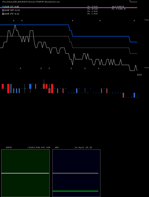 Munafa  (PSQH.WS) stock tips, volume analysis, indicator analysis [intraday, positional] for today and tomorrow