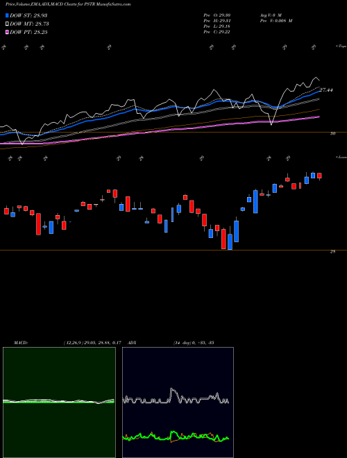 Munafa  (PSTR) stock tips, volume analysis, indicator analysis [intraday, positional] for today and tomorrow