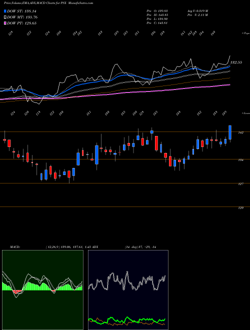 Munafa Phillips 66 (PSX) stock tips, volume analysis, indicator analysis [intraday, positional] for today and tomorrow