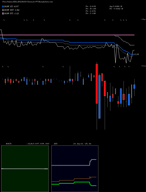 MACD charts various settings share PT Pintec Technology Holdings Limited USA Stock exchange 