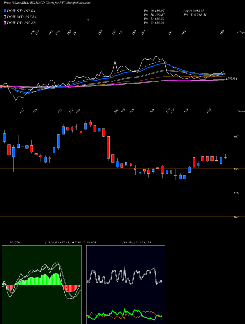 MACD charts various settings share PTC PTC Inc. USA Stock exchange 